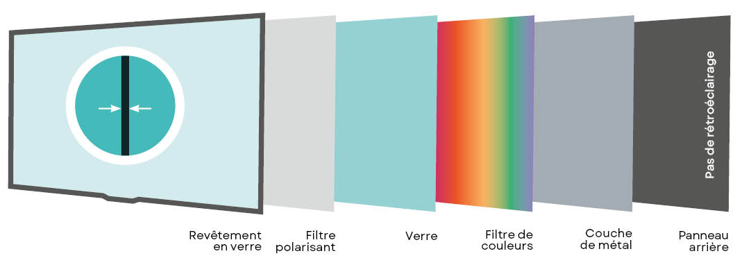 Composition d'un écran OLED